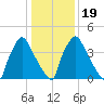 Tide chart for Tinicum National Wildlife Refuge, Pennsylvania on 2025/01/19