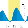 Tide chart for Tinicum National Wildlife Refuge, Pennsylvania on 2025/01/1