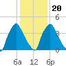 Tide chart for Tinicum National Wildlife Refuge, Pennsylvania on 2025/01/20
