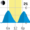 Tide chart for Tinicum National Wildlife Refuge, Pennsylvania on 2025/01/21