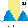 Tide chart for Tinicum National Wildlife Refuge, Pennsylvania on 2025/01/22