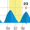 Tide chart for Tinicum National Wildlife Refuge, Pennsylvania on 2025/01/23