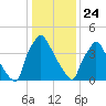Tide chart for Tinicum National Wildlife Refuge, Pennsylvania on 2025/01/24