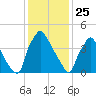 Tide chart for Tinicum National Wildlife Refuge, Pennsylvania on 2025/01/25