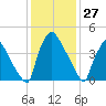 Tide chart for Tinicum National Wildlife Refuge, Pennsylvania on 2025/01/27