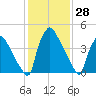 Tide chart for Tinicum National Wildlife Refuge, Pennsylvania on 2025/01/28