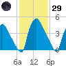 Tide chart for Tinicum National Wildlife Refuge, Pennsylvania on 2025/01/29