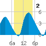 Tide chart for Tinicum National Wildlife Refuge, Pennsylvania on 2025/01/2
