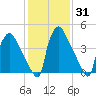 Tide chart for Tinicum National Wildlife Refuge, Pennsylvania on 2025/01/31