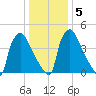 Tide chart for Tinicum National Wildlife Refuge, Pennsylvania on 2025/01/5