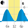 Tide chart for Tinicum National Wildlife Refuge, Pennsylvania on 2025/01/6