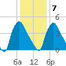 Tide chart for Tinicum National Wildlife Refuge, Pennsylvania on 2025/01/7