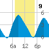 Tide chart for Tinicum National Wildlife Refuge, Pennsylvania on 2025/01/9
