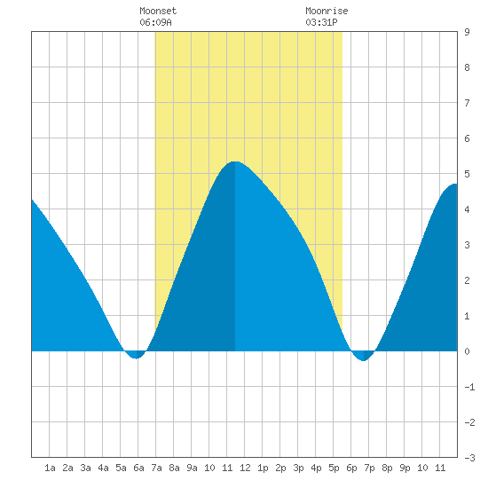 Tide chart for Tinicum National Wildlife Refuge on 2025/02/10