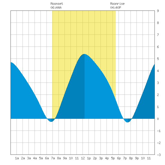 Tide chart for Tinicum National Wildlife Refuge on 2025/02/11