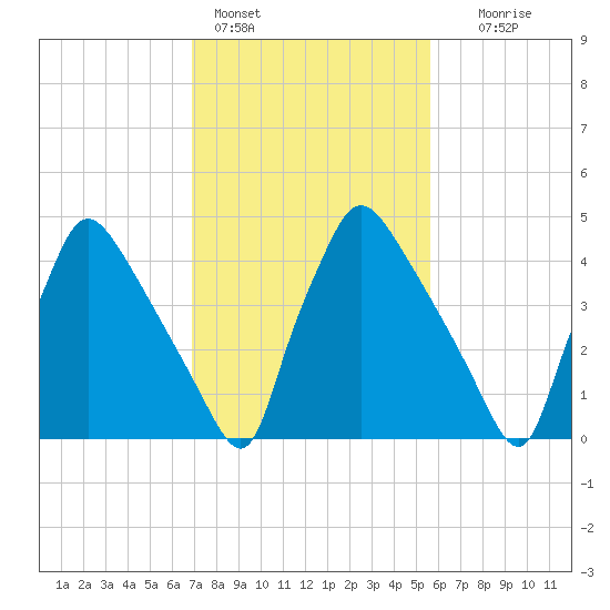 Tide chart for Tinicum National Wildlife Refuge on 2025/02/14