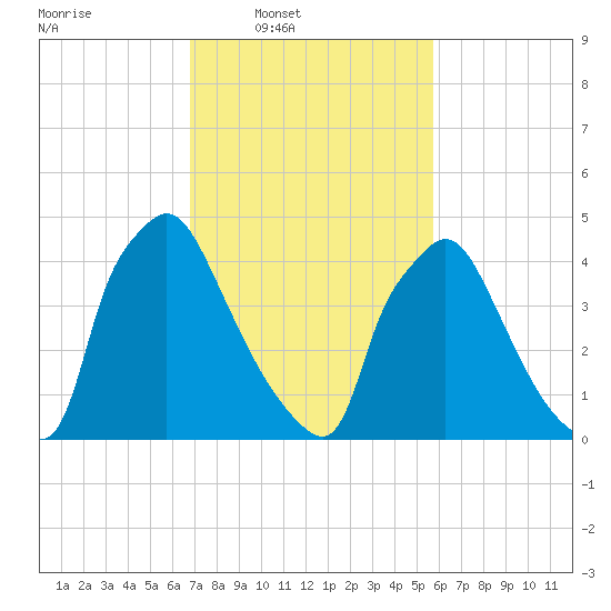 Tide chart for Tinicum National Wildlife Refuge on 2025/02/19