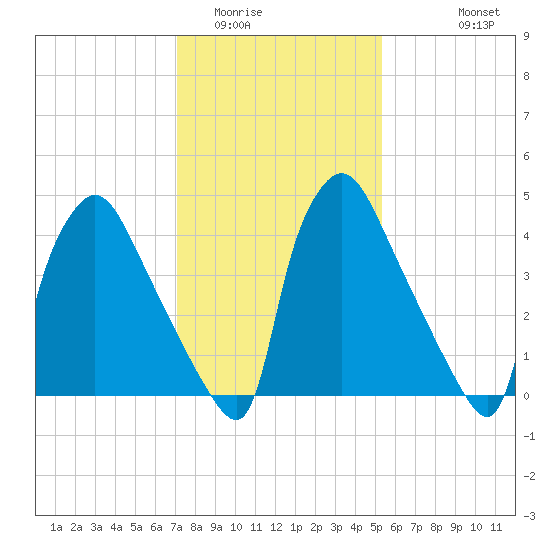 Tide chart for Tinicum National Wildlife Refuge on 2025/02/01