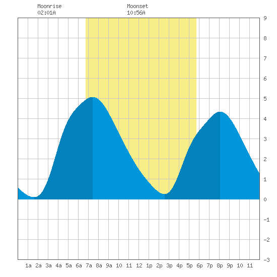 Tide chart for Tinicum National Wildlife Refuge on 2025/02/21