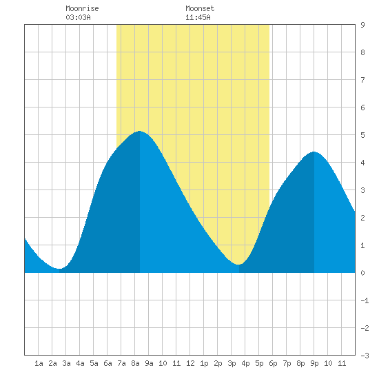 Tide chart for Tinicum National Wildlife Refuge on 2025/02/22