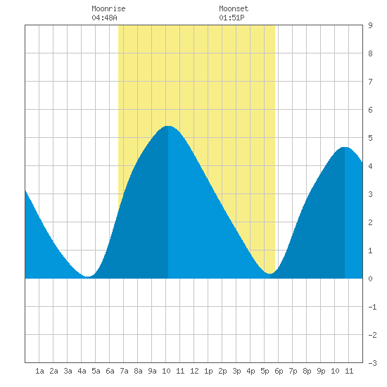 Tide chart for Tinicum National Wildlife Refuge on 2025/02/24