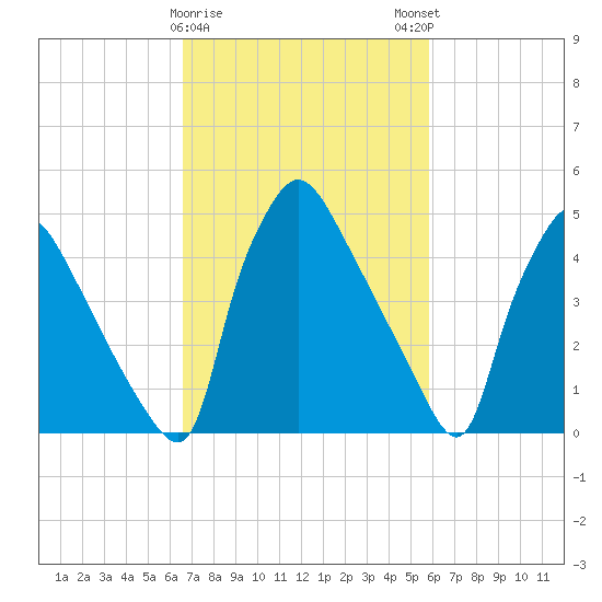 Tide chart for Tinicum National Wildlife Refuge on 2025/02/26