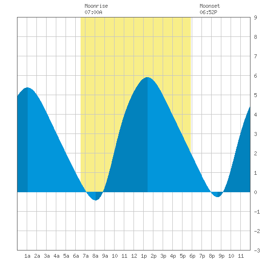 Tide chart for Tinicum National Wildlife Refuge on 2025/02/28