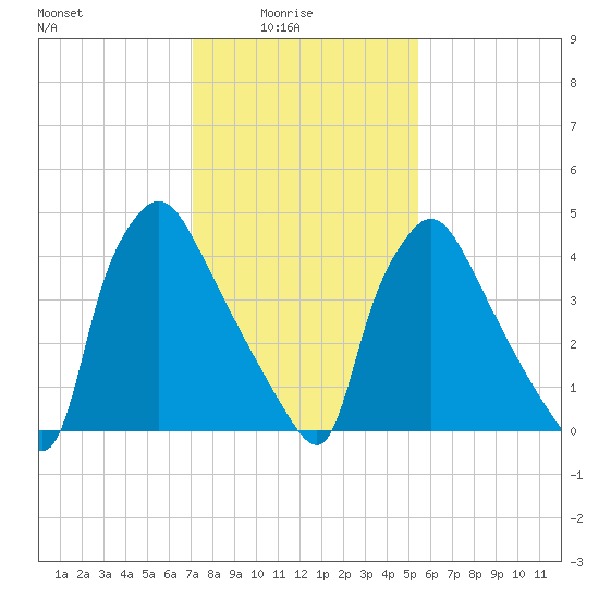 Tide chart for Tinicum National Wildlife Refuge on 2025/02/04