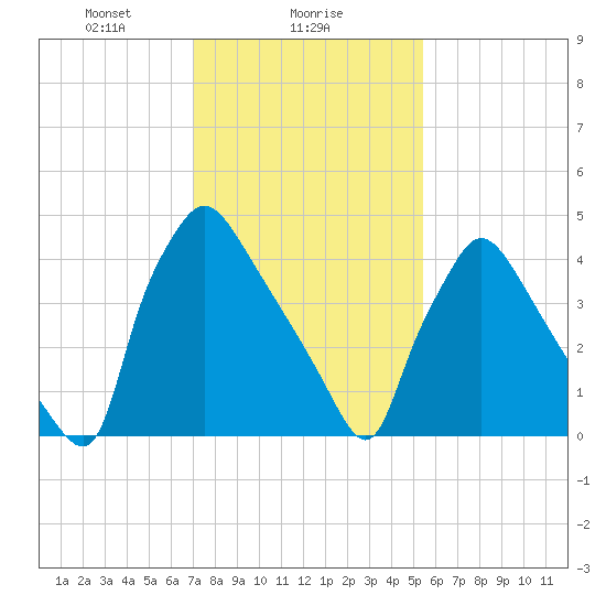 Tide chart for Tinicum National Wildlife Refuge on 2025/02/06