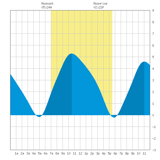 Tide chart for Tinicum National Wildlife Refuge on 2025/02/09