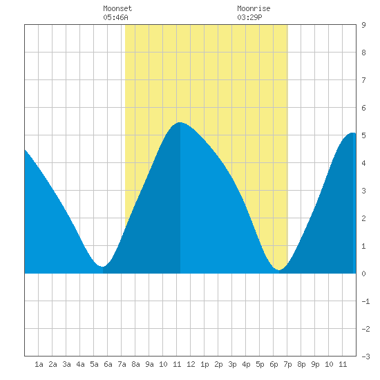 Tide chart for Tinicum National Wildlife Refuge on 2025/03/10