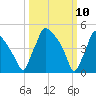 Tide chart for Tinicum National Wildlife Refuge, Pennsylvania on 2025/03/10