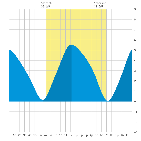 Tide chart for Tinicum National Wildlife Refuge on 2025/03/11
