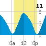 Tide chart for Tinicum National Wildlife Refuge, Pennsylvania on 2025/03/11