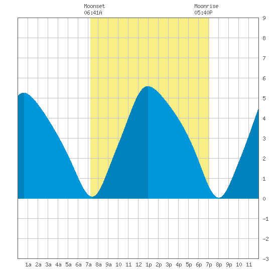 Tide chart for Tinicum National Wildlife Refuge on 2025/03/12