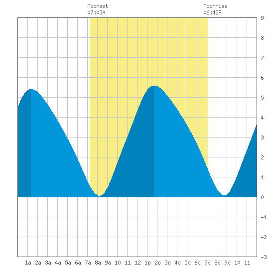 Tide chart for Tinicum National Wildlife Refuge on 2025/03/13