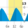 Tide chart for Tinicum National Wildlife Refuge, Pennsylvania on 2025/03/13