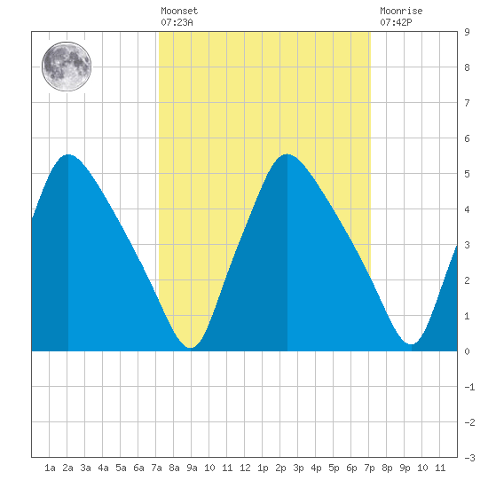 Tide chart for Tinicum National Wildlife Refuge on 2025/03/14