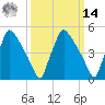 Tide chart for Tinicum National Wildlife Refuge, Pennsylvania on 2025/03/14