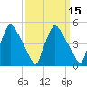 Tide chart for Tinicum National Wildlife Refuge, Pennsylvania on 2025/03/15