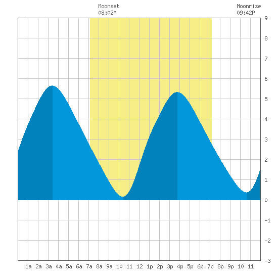 Tide chart for Tinicum National Wildlife Refuge on 2025/03/16