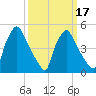 Tide chart for Tinicum National Wildlife Refuge, Pennsylvania on 2025/03/17