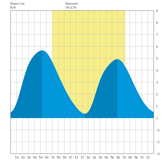 Tide chart for Tinicum National Wildlife Refuge on 2025/03/19