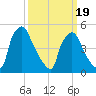 Tide chart for Tinicum National Wildlife Refuge, Pennsylvania on 2025/03/19