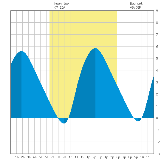 Tide chart for Tinicum National Wildlife Refuge on 2025/03/01