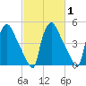 Tide chart for Tinicum National Wildlife Refuge, Pennsylvania on 2025/03/1
