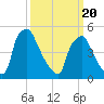 Tide chart for Tinicum National Wildlife Refuge, Pennsylvania on 2025/03/20