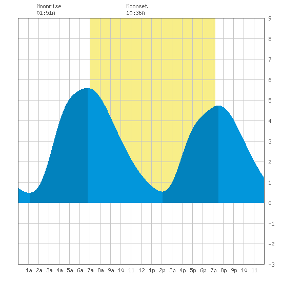 Tide chart for Tinicum National Wildlife Refuge on 2025/03/21