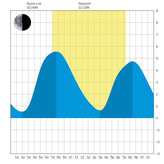 Tide chart for Tinicum National Wildlife Refuge on 2025/03/22