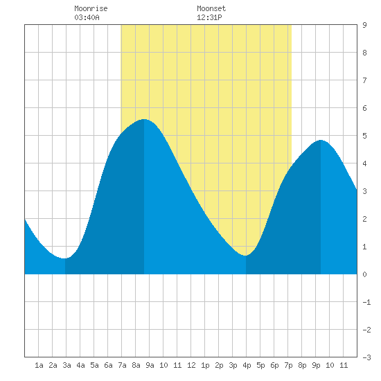 Tide chart for Tinicum National Wildlife Refuge on 2025/03/23